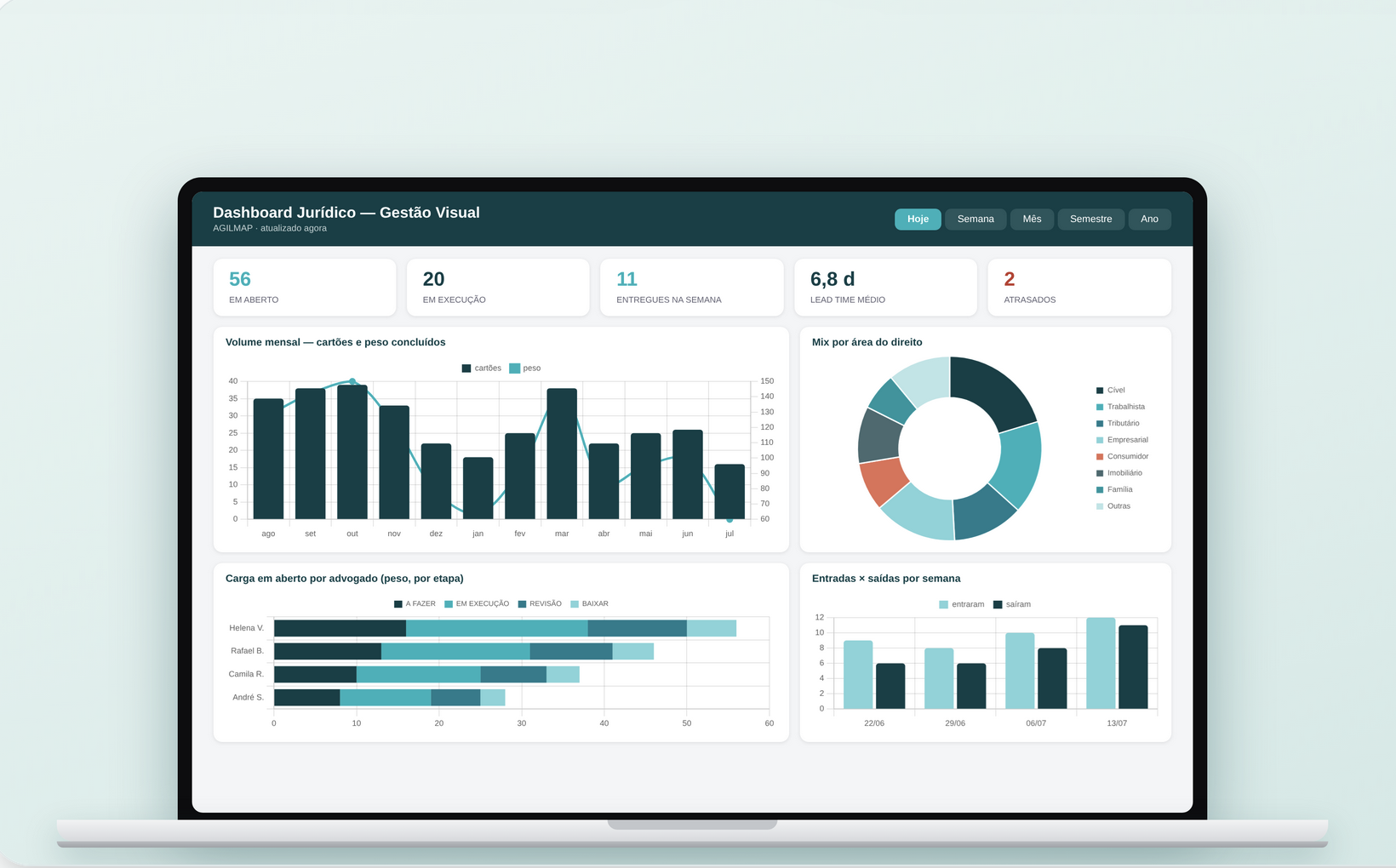 Exemplo de dashboard de indicadores gerado a partir do quadro visual